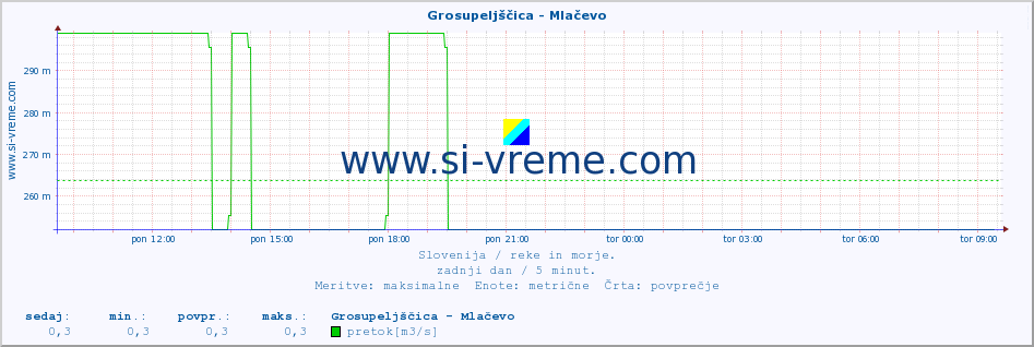 POVPREČJE :: Grosupeljščica - Mlačevo :: temperatura | pretok | višina :: zadnji dan / 5 minut.