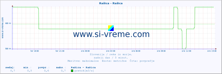 POVPREČJE :: Rašica - Rašica :: temperatura | pretok | višina :: zadnji dan / 5 minut.