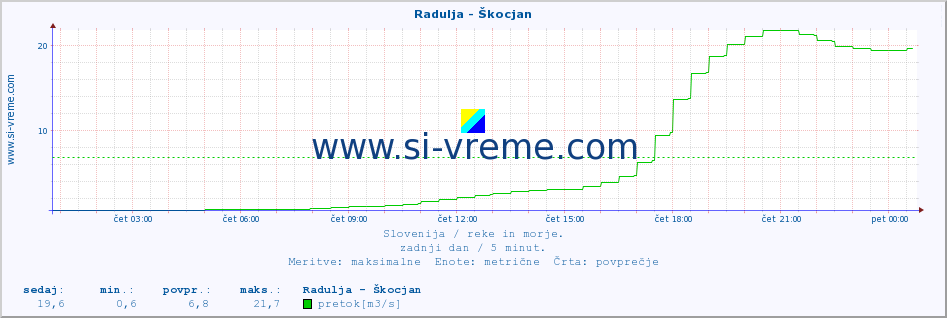 POVPREČJE :: Radulja - Škocjan :: temperatura | pretok | višina :: zadnji dan / 5 minut.