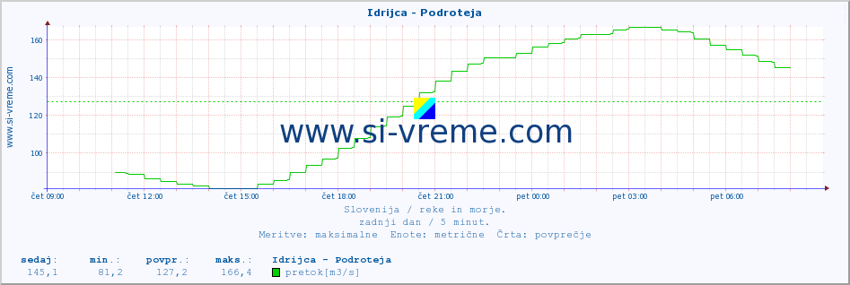 POVPREČJE :: Idrijca - Podroteja :: temperatura | pretok | višina :: zadnji dan / 5 minut.