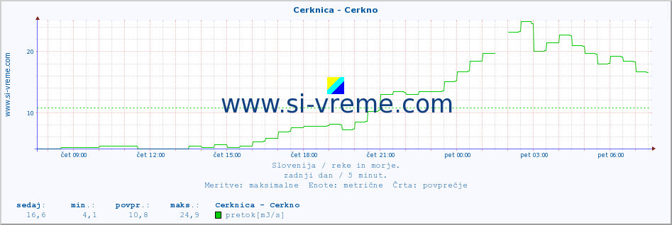 POVPREČJE :: Cerknica - Cerkno :: temperatura | pretok | višina :: zadnji dan / 5 minut.