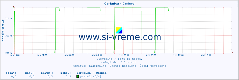 POVPREČJE :: Cerknica - Cerkno :: temperatura | pretok | višina :: zadnji dan / 5 minut.