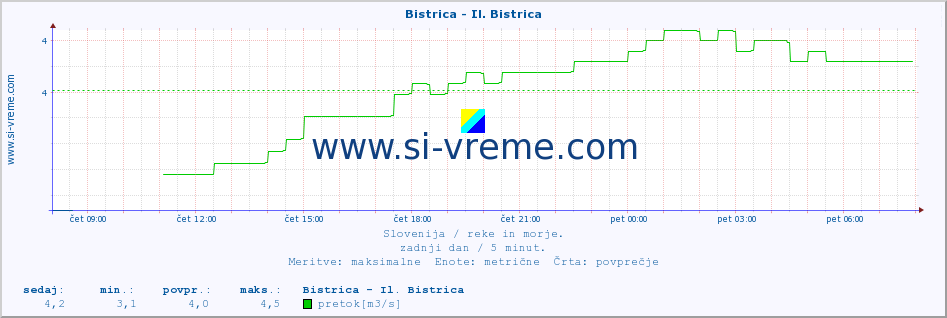 POVPREČJE :: Bistrica - Il. Bistrica :: temperatura | pretok | višina :: zadnji dan / 5 minut.