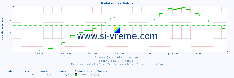 POVPREČJE :: Badaševica - Šalara :: temperatura | pretok | višina :: zadnji dan / 5 minut.