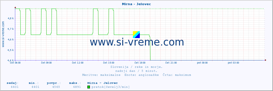 POVPREČJE :: Mirna - Jelovec :: temperatura | pretok | višina :: zadnji dan / 5 minut.