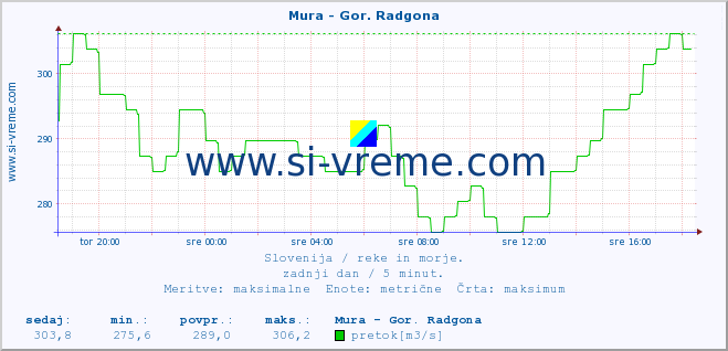 POVPREČJE :: Mura - Gor. Radgona :: temperatura | pretok | višina :: zadnji dan / 5 minut.