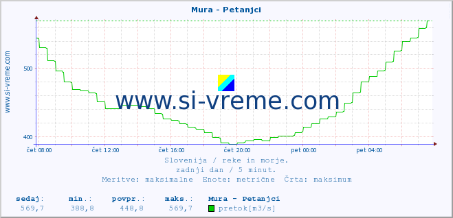 POVPREČJE :: Mura - Petanjci :: temperatura | pretok | višina :: zadnji dan / 5 minut.