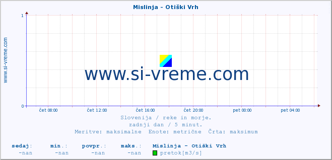 POVPREČJE :: Mislinja - Otiški Vrh :: temperatura | pretok | višina :: zadnji dan / 5 minut.