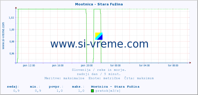 POVPREČJE :: Mostnica - Stara Fužina :: temperatura | pretok | višina :: zadnji dan / 5 minut.