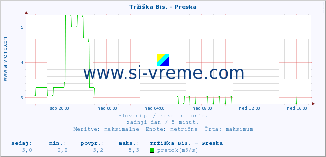 POVPREČJE :: Tržiška Bis. - Preska :: temperatura | pretok | višina :: zadnji dan / 5 minut.