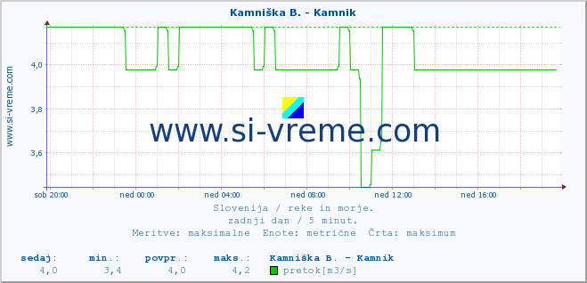 POVPREČJE :: Kamniška B. - Kamnik :: temperatura | pretok | višina :: zadnji dan / 5 minut.