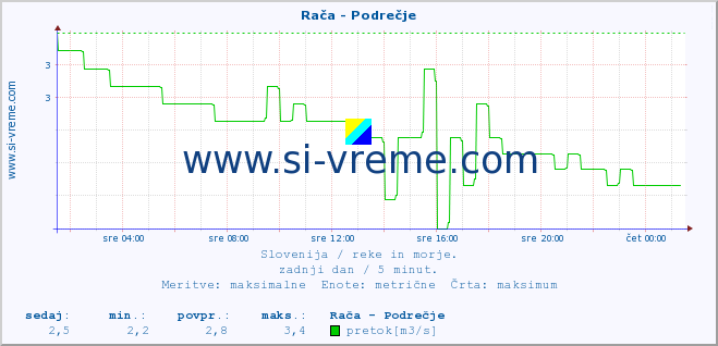 POVPREČJE :: Rača - Podrečje :: temperatura | pretok | višina :: zadnji dan / 5 minut.