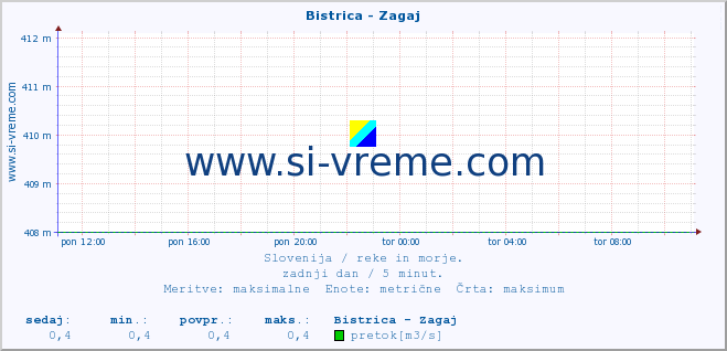 POVPREČJE :: Bistrica - Zagaj :: temperatura | pretok | višina :: zadnji dan / 5 minut.