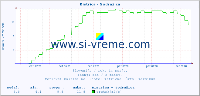 POVPREČJE :: Bistrica - Sodražica :: temperatura | pretok | višina :: zadnji dan / 5 minut.