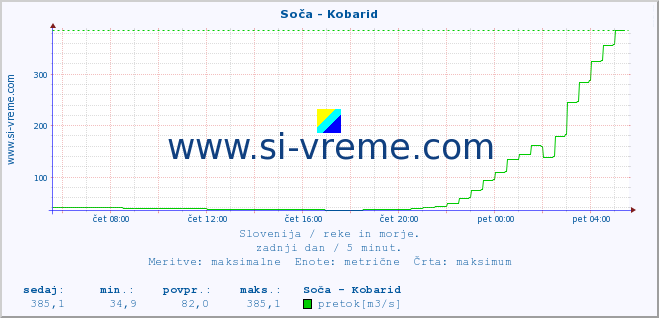 POVPREČJE :: Soča - Kobarid :: temperatura | pretok | višina :: zadnji dan / 5 minut.