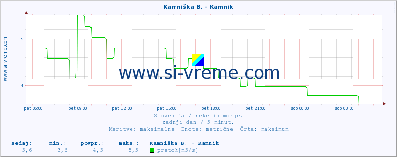 POVPREČJE :: Kamniška B. - Kamnik :: temperatura | pretok | višina :: zadnji dan / 5 minut.