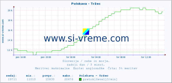 POVPREČJE :: Polskava - Tržec :: temperatura | pretok | višina :: zadnji dan / 5 minut.