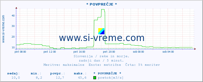 POVPREČJE :: * POVPREČJE * :: temperatura | pretok | višina :: zadnji dan / 5 minut.