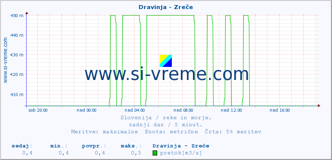 POVPREČJE :: Dravinja - Zreče :: temperatura | pretok | višina :: zadnji dan / 5 minut.