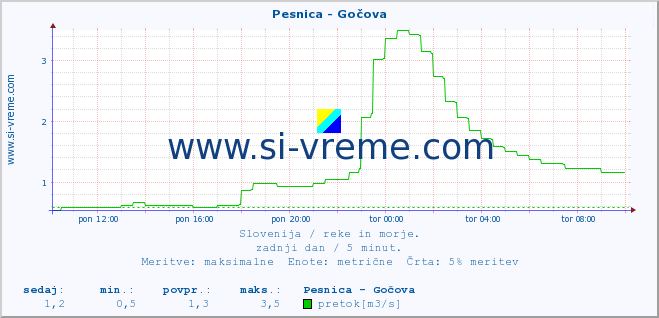 POVPREČJE :: Pesnica - Gočova :: temperatura | pretok | višina :: zadnji dan / 5 minut.