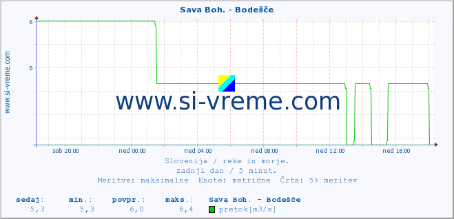 POVPREČJE :: Sava Boh. - Bodešče :: temperatura | pretok | višina :: zadnji dan / 5 minut.