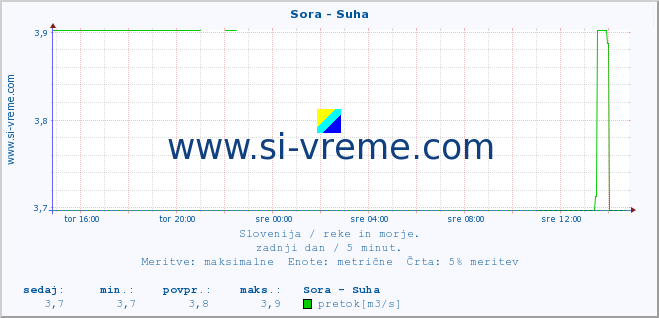 POVPREČJE :: Sora - Suha :: temperatura | pretok | višina :: zadnji dan / 5 minut.