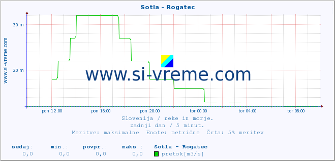 POVPREČJE :: Sotla - Rogatec :: temperatura | pretok | višina :: zadnji dan / 5 minut.