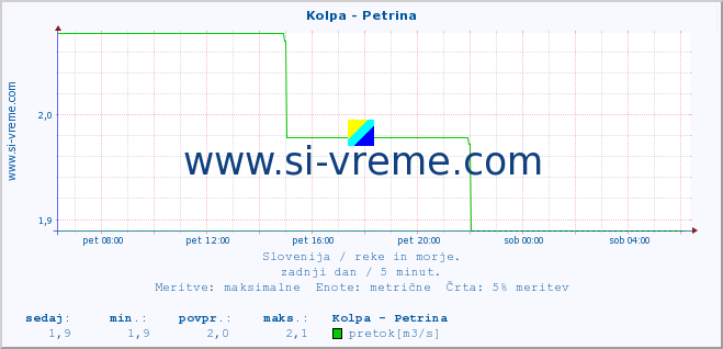 POVPREČJE :: Kolpa - Petrina :: temperatura | pretok | višina :: zadnji dan / 5 minut.