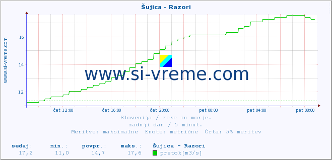 POVPREČJE :: Šujica - Razori :: temperatura | pretok | višina :: zadnji dan / 5 minut.