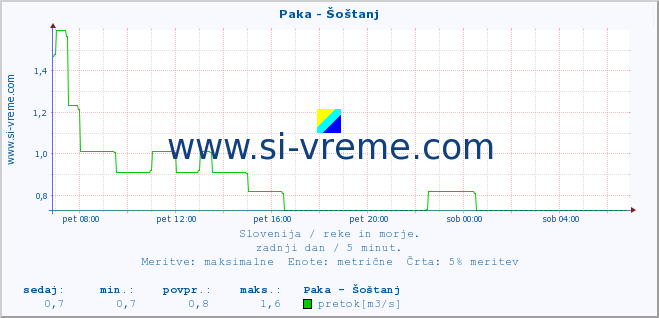 POVPREČJE :: Paka - Šoštanj :: temperatura | pretok | višina :: zadnji dan / 5 minut.