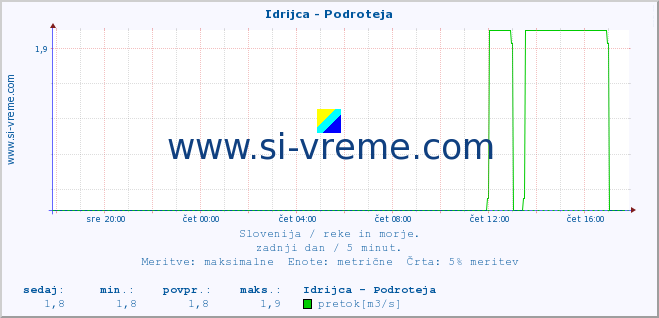 POVPREČJE :: Idrijca - Podroteja :: temperatura | pretok | višina :: zadnji dan / 5 minut.