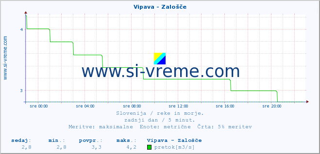 POVPREČJE :: Vipava - Zalošče :: temperatura | pretok | višina :: zadnji dan / 5 minut.