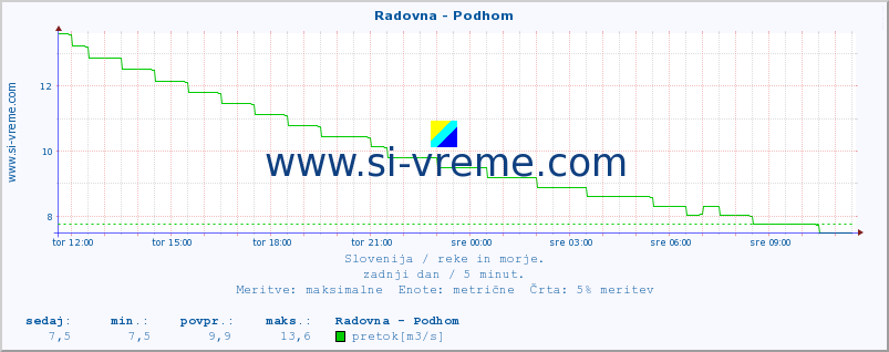 POVPREČJE :: Radovna - Podhom :: temperatura | pretok | višina :: zadnji dan / 5 minut.