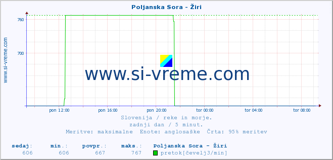 POVPREČJE :: Poljanska Sora - Žiri :: temperatura | pretok | višina :: zadnji dan / 5 minut.