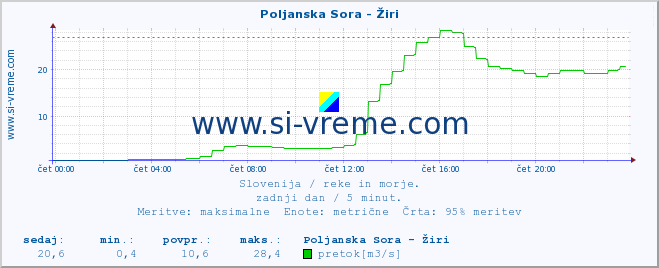 POVPREČJE :: Poljanska Sora - Žiri :: temperatura | pretok | višina :: zadnji dan / 5 minut.