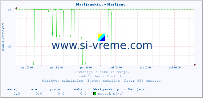 POVPREČJE :: Martjanski p. - Martjanci :: temperatura | pretok | višina :: zadnji dan / 5 minut.