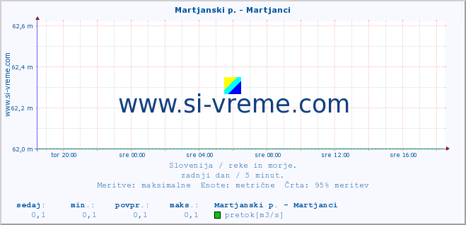 POVPREČJE :: Martjanski p. - Martjanci :: temperatura | pretok | višina :: zadnji dan / 5 minut.