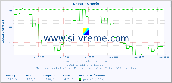 POVPREČJE :: Drava - Črneče :: temperatura | pretok | višina :: zadnji dan / 5 minut.