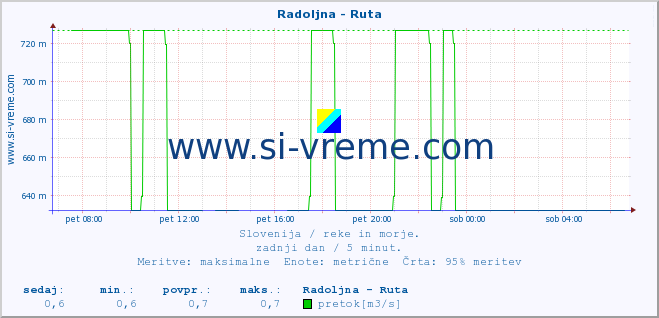 POVPREČJE :: Radoljna - Ruta :: temperatura | pretok | višina :: zadnji dan / 5 minut.