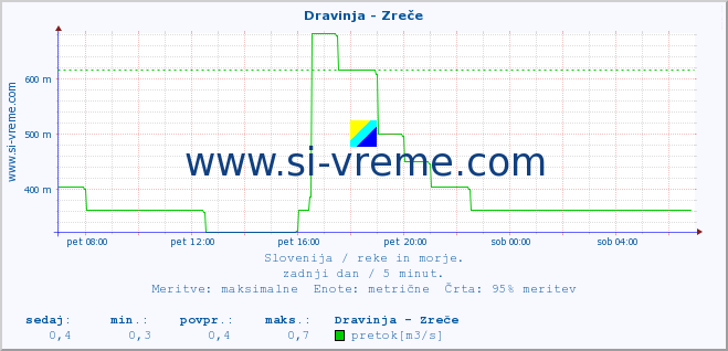 POVPREČJE :: Dravinja - Zreče :: temperatura | pretok | višina :: zadnji dan / 5 minut.