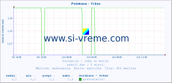 POVPREČJE :: Polskava - Tržec :: temperatura | pretok | višina :: zadnji dan / 5 minut.