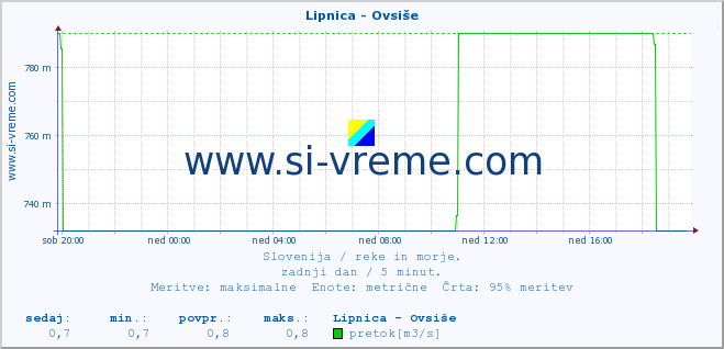 POVPREČJE :: Lipnica - Ovsiše :: temperatura | pretok | višina :: zadnji dan / 5 minut.