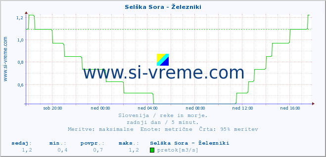 POVPREČJE :: Selška Sora - Železniki :: temperatura | pretok | višina :: zadnji dan / 5 minut.