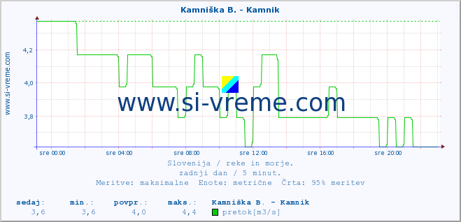 POVPREČJE :: Stržen - Gor. Jezero :: temperatura | pretok | višina :: zadnji dan / 5 minut.