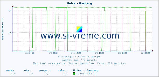 POVPREČJE :: Unica - Hasberg :: temperatura | pretok | višina :: zadnji dan / 5 minut.