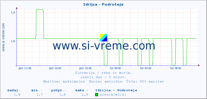 POVPREČJE :: Idrijca - Podroteja :: temperatura | pretok | višina :: zadnji dan / 5 minut.