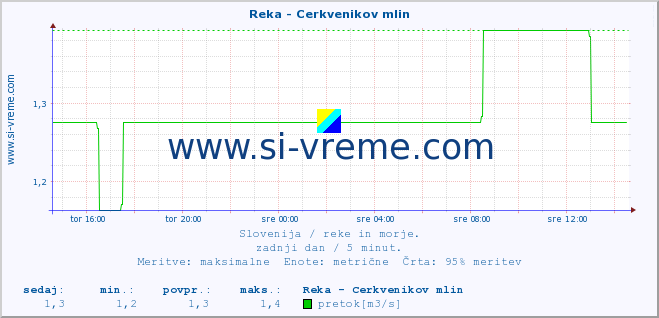 POVPREČJE :: Reka - Cerkvenikov mlin :: temperatura | pretok | višina :: zadnji dan / 5 minut.