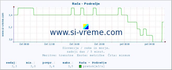 Slovenija : reke in morje. :: Rača - Podrečje :: temperatura | pretok | višina :: zadnji dan / 5 minut.