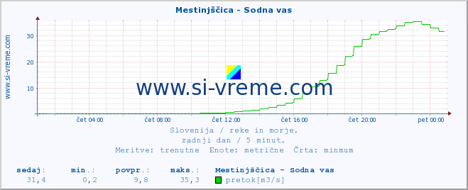 POVPREČJE :: Mestinjščica - Sodna vas :: temperatura | pretok | višina :: zadnji dan / 5 minut.