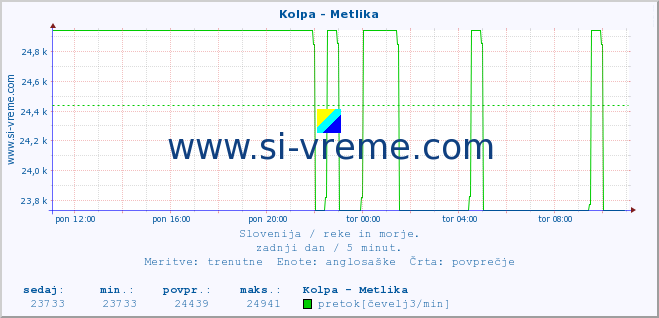 Slovenija : reke in morje. :: Kolpa - Metlika :: temperatura | pretok | višina :: zadnji dan / 5 minut.